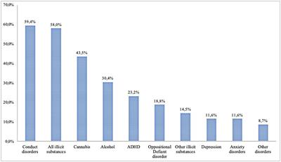 Prevalence Rates and Evolution of Psychiatric Disorders Among Incarcerated Youths in Comparison With Non-incarcerated Youths